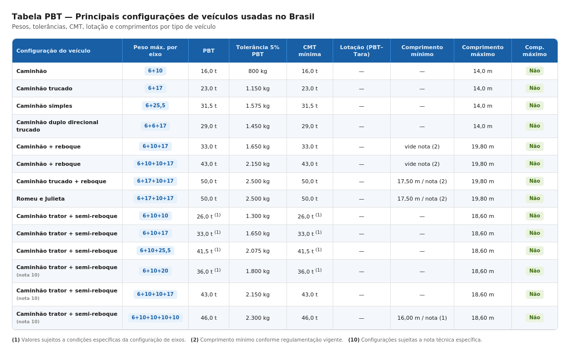 Tabela padrão PBT conforme CONTRAN